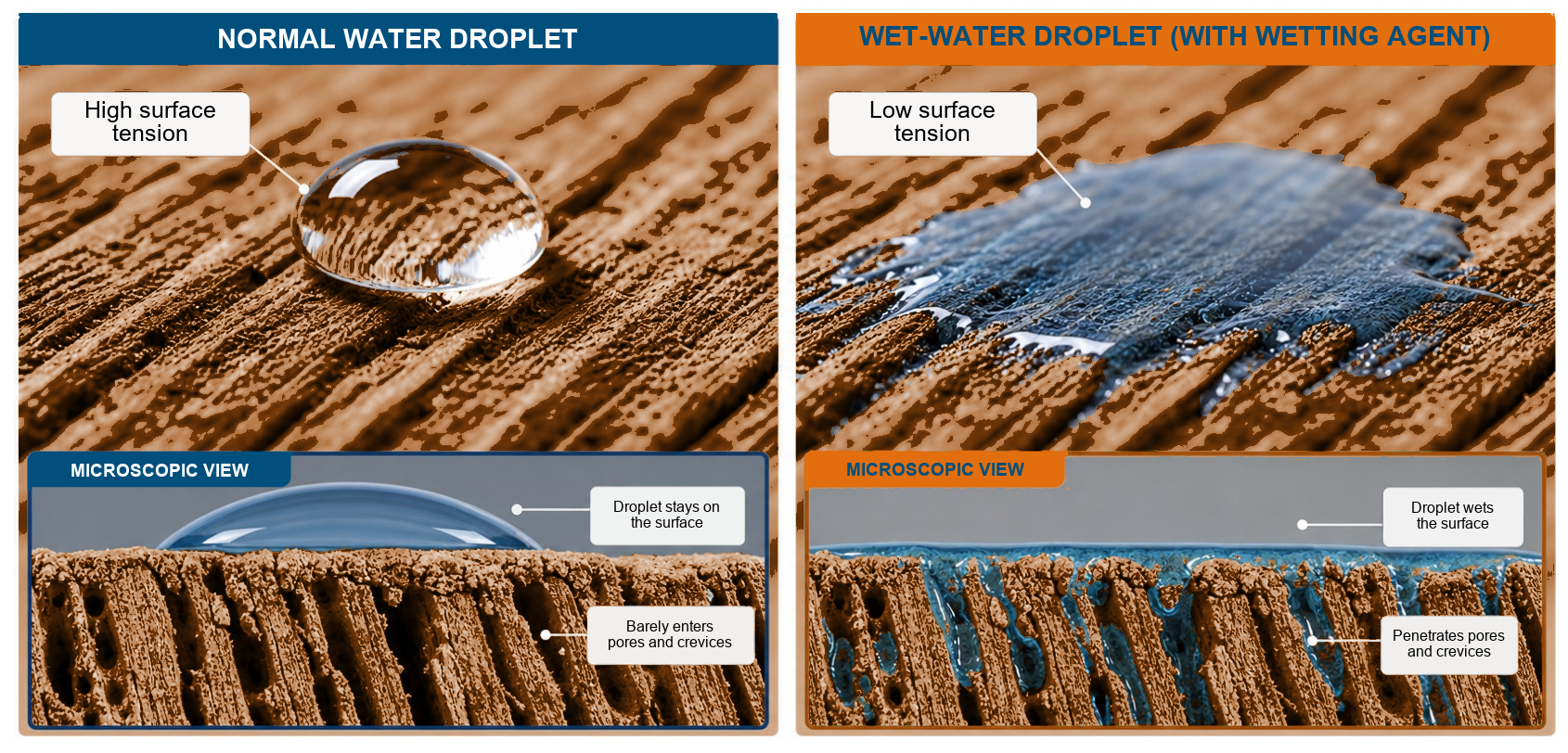 Comparison graphic: an ordinary water droplet with high surface tension beads off, while a wet-water droplet with low surface tension penetrates into the pores of the wood.