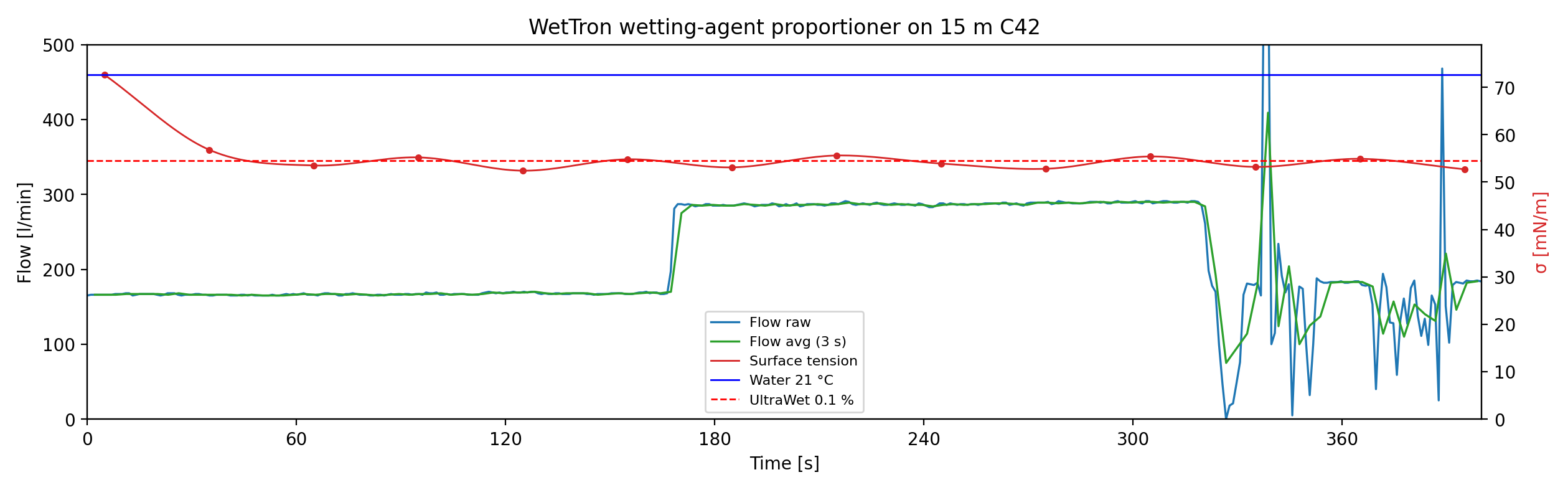 Measurement curve: WetTron on a 15&nbsp;m C42 hose. Despite changing flow rates and nozzle switching, the surface tension of the wet-water samples taken stays consistently close to the UltraWet&nbsp;0.1 %&nbsp;reference value.