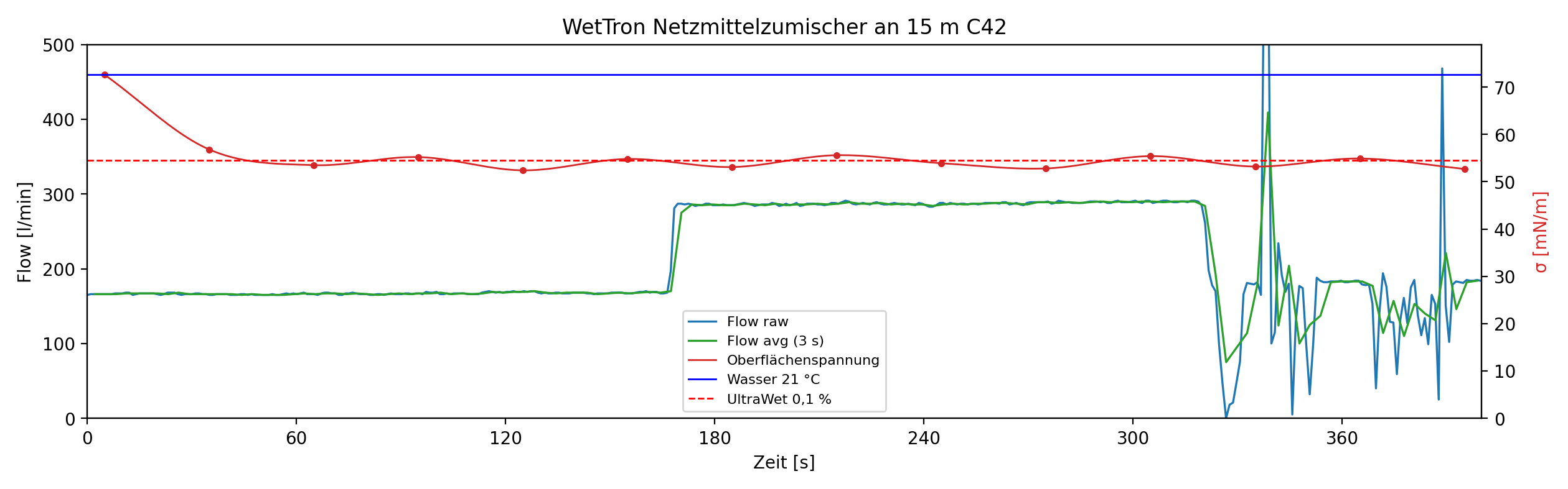 Messkurve: WetTron an einem 15&nbsp;m langen C42-Schlauch. Trotz wechselnder Durchflüsse und Strahlrohr-Schaltungen bleibt die Oberflächenspannung der entnommenen Netzwasserproben durchgehend nahe am UltraWet&nbsp;0,1 %&nbsp;Referenzwert.