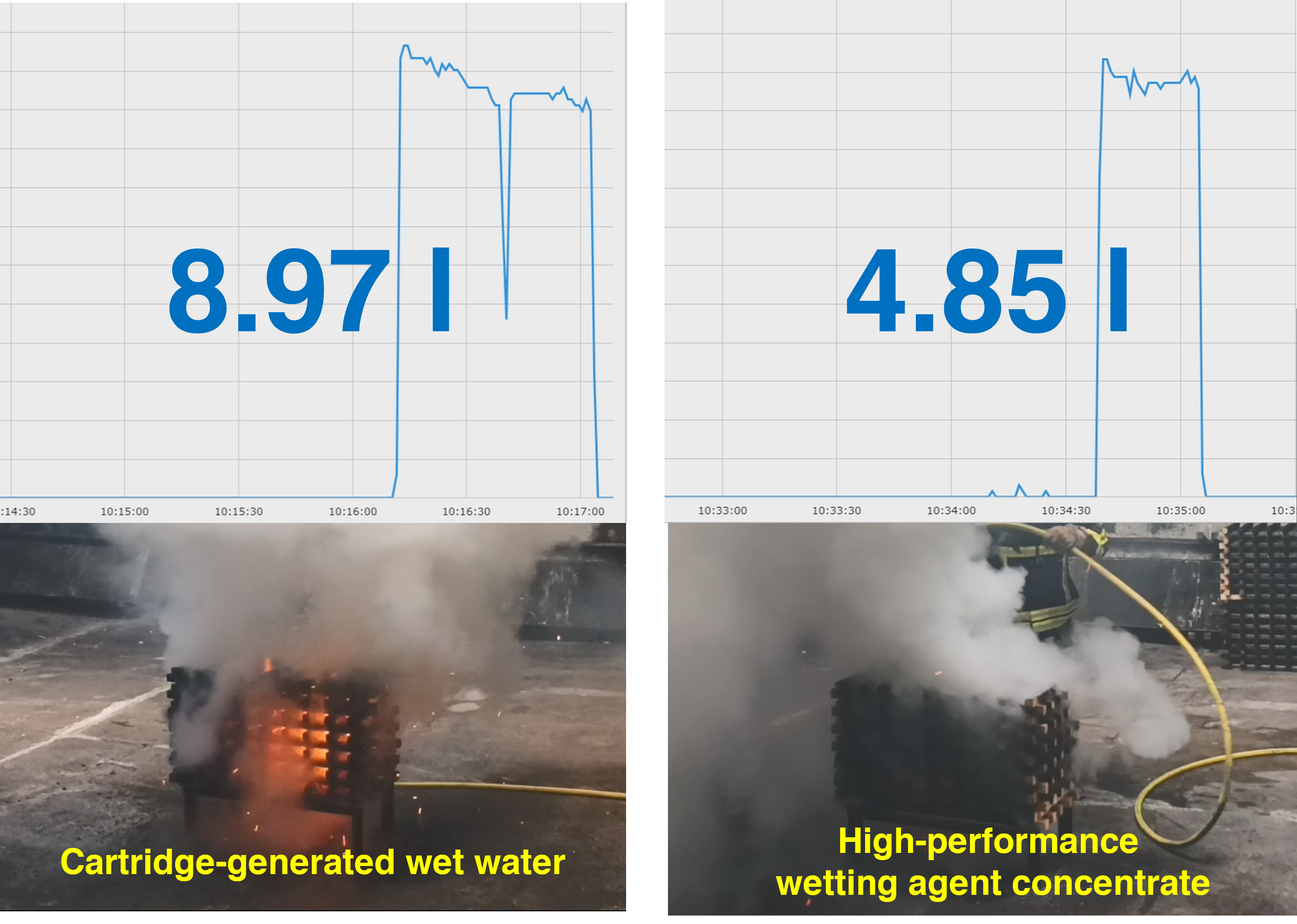 Firefighting-water demand comparison: cartridge wetting agent 8.97 l versus STHAMER UltraWet 0.1 % 4.85 l