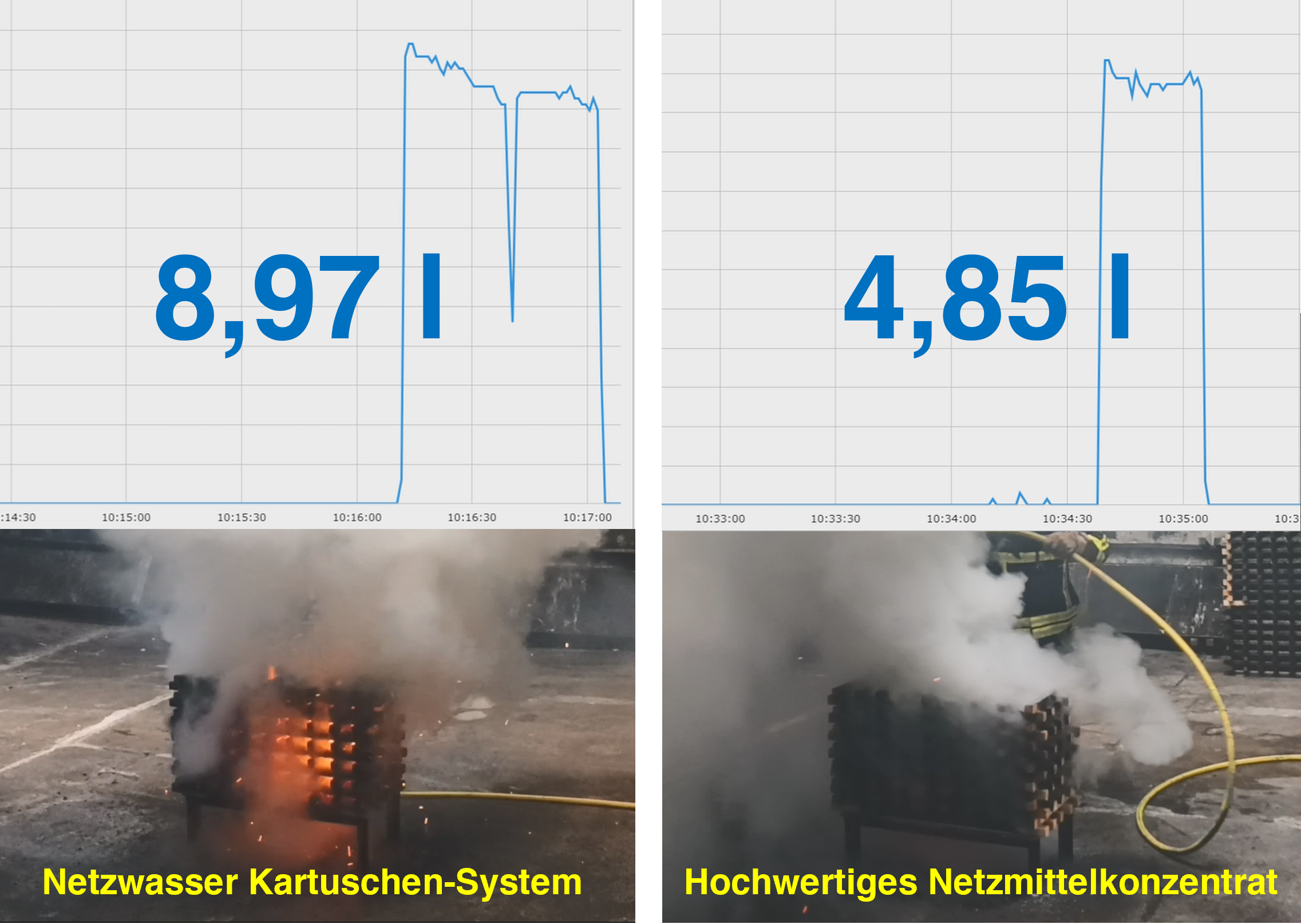 Vergleich Löschwasserbedarf: Kartuschen-Netzmittel 8,97 l versus STHAMER UltraWet 0,1 % 4,85 l